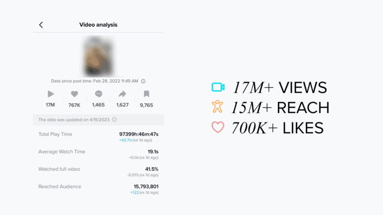 How We Create Viral Content Watched by Over 15M+ People